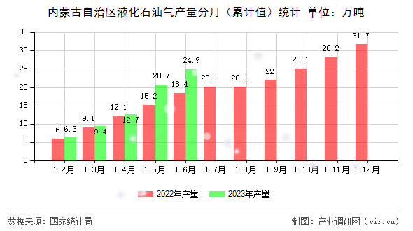 內蒙古自治區液化石油氣產量分月（累計值）統計