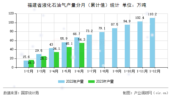 福建省液化石油氣產(chǎn)量分月（累計值）統(tǒng)計