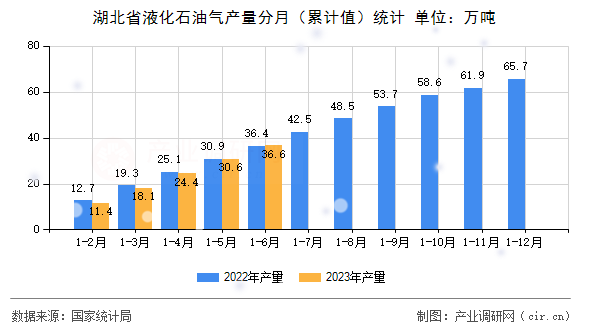 湖北省液化石油氣產量分月（累計值）統計