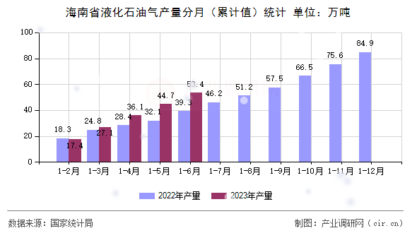 海南省液化石油氣產量分月（累計值）統計