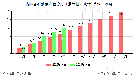 吉林省石油焦產量分月（累計值）統計