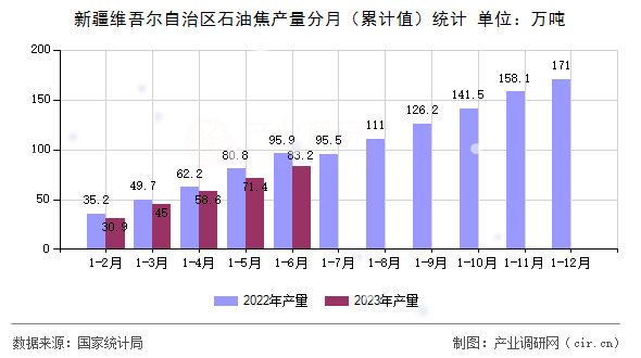 新疆維吾爾自治區(qū)石油焦產(chǎn)量分月（累計(jì)值）統(tǒng)計(jì)