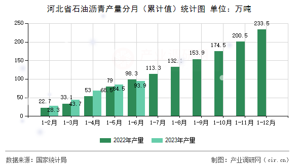 河北省石油瀝青產量分月（累計值）統計圖