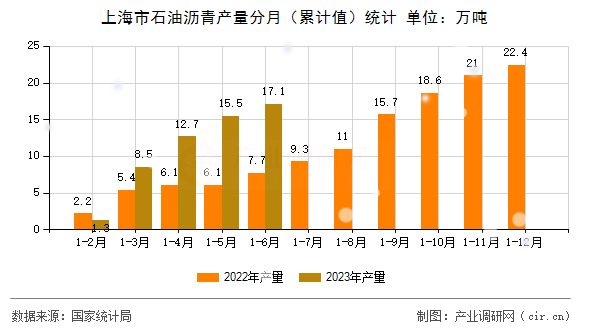 上海市石油瀝青產量分月（累計值）統計
