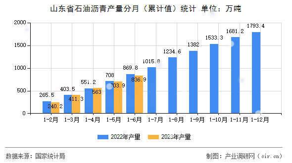 山東省石油瀝青產量分月（累計值）統計