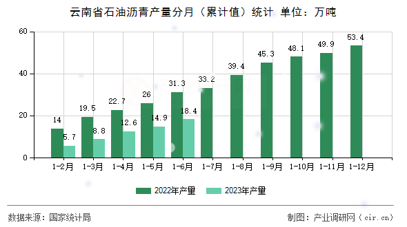 云南省石油瀝青產量分月（累計值）統計
