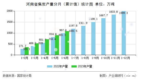 河南省焦炭產量分月（累計值）統(tǒng)計圖