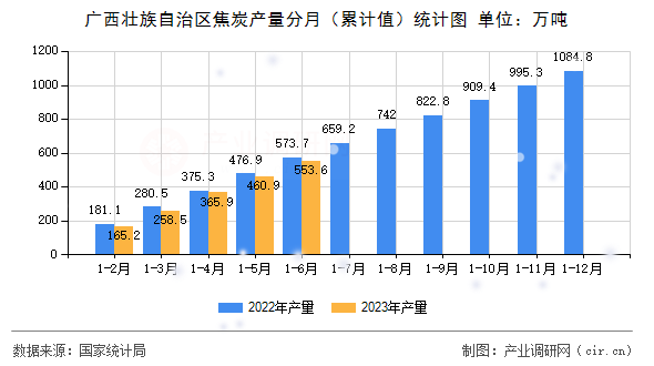 廣西壯族自治區焦炭產量分月（累計值）統計圖