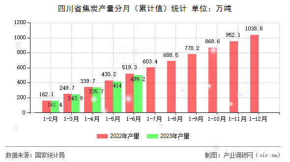四川省焦炭產量分月（累計值）統計