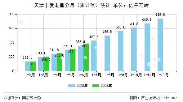天津市發電量分月（累計值）統計