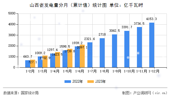山西省發電量分月（累計值）統計圖