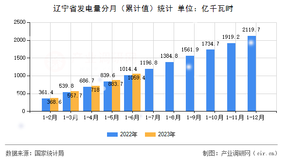 遼寧省發電量分月（累計值）統計