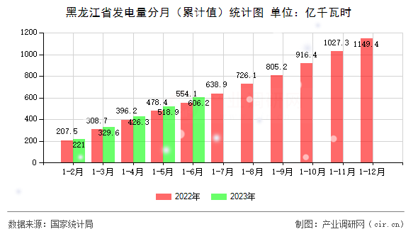 黑龍江省發電量分月（累計值）統計圖