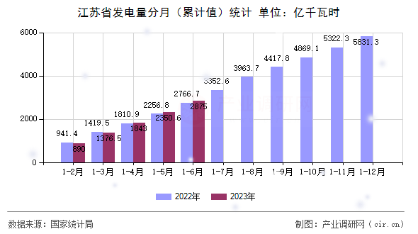 江蘇省發(fā)電量分月（累計值）統(tǒng)計