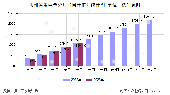 貴州省發電量分月（累計值）統計圖