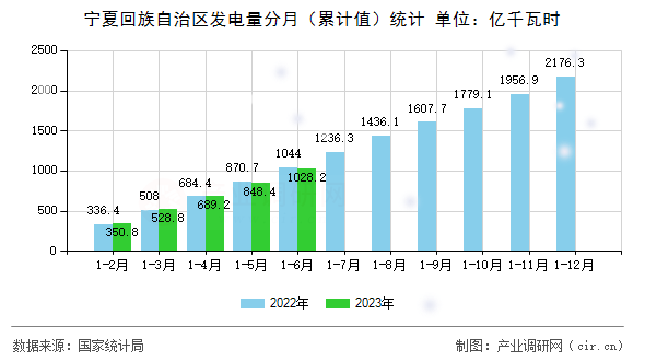 寧夏回族自治區發電量分月（累計值）統計
