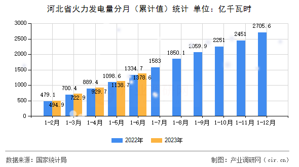 河北省火力發電量分月（累計值）統計