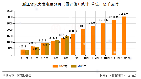 浙江省火力發電量分月（累計值）統計