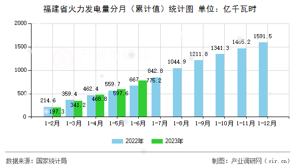 福建省火力發電量分月（累計值）統計圖