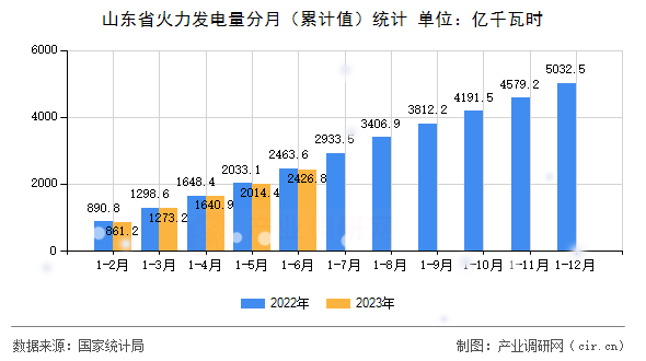 山東省火力發電量分月（累計值）統計