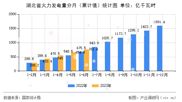 湖北省火力發電量分月（累計值）統計圖