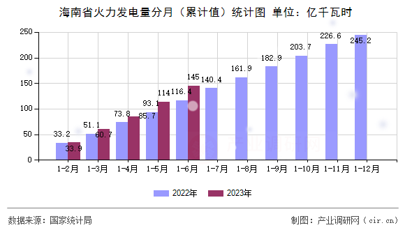 海南省火力發(fā)電量分月（累計值）統(tǒng)計圖