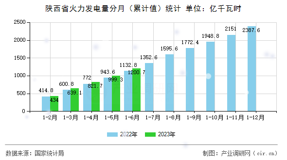 陜西省火力發(fā)電量分月（累計值）統(tǒng)計