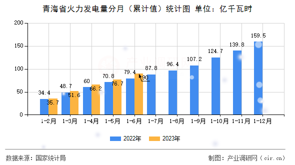 青海省火力發(fā)電量分月（累計值）統(tǒng)計圖