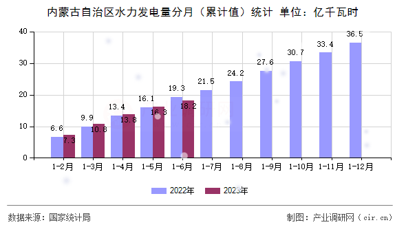 內蒙古自治區水力發電量分月（累計值）統計