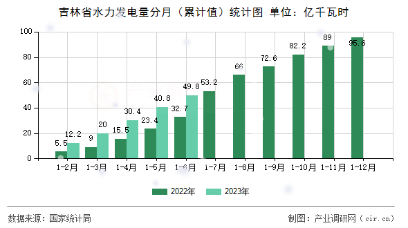 吉林省水力發電量分月（累計值）統計圖