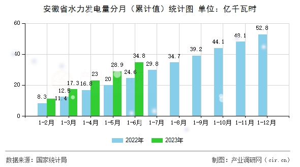 安徽省水力發電量分月（累計值）統計圖