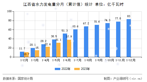 江西省水力發(fā)電量分月（累計值）統(tǒng)計