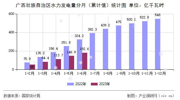 廣西壯族自治區(qū)水力發(fā)電量分月（累計(jì)值）統(tǒng)計(jì)圖