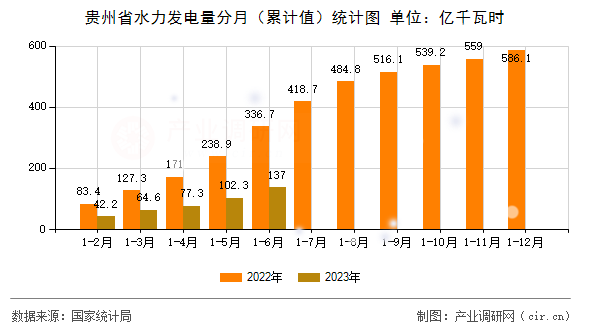 貴州省水力發電量分月（累計值）統計圖