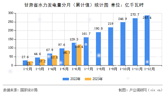 甘肅省水力發電量分月（累計值）統計圖