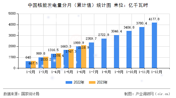 中國核能發電量分月（累計值）統計圖