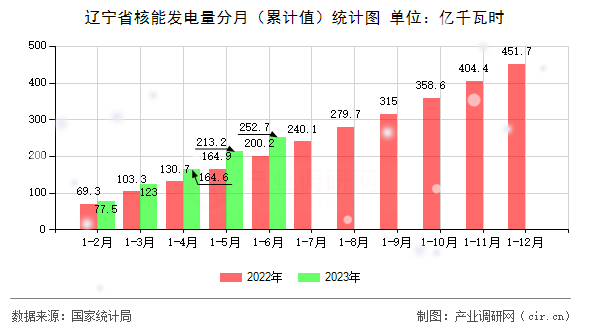 遼寧省核能發電量分月（累計值）統計圖