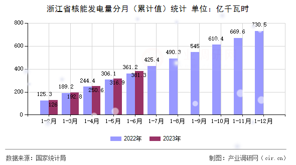 浙江省核能發電量分月（累計值）統計