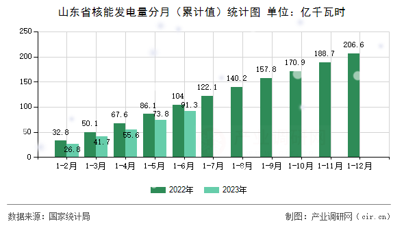 山東省核能發電量分月（累計值）統計圖