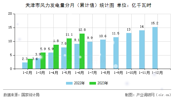 天津市風力發電量分月（累計值）統計圖