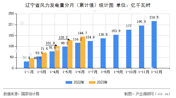 遼寧省風力發電量分月（累計值）統計圖