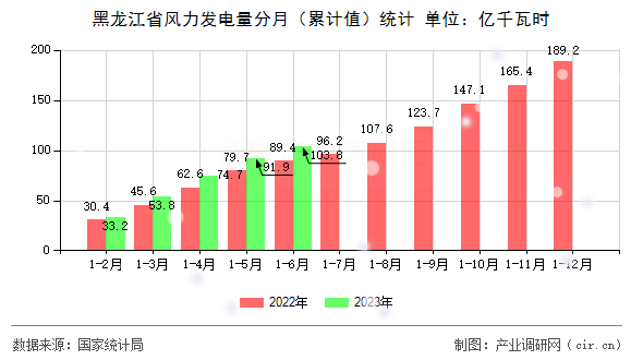 黑龍江省風力發電量分月（累計值）統計
