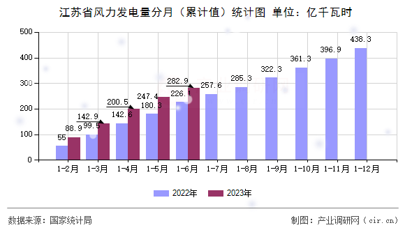 江蘇省風力發電量分月（累計值）統計圖