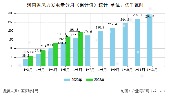 河南省風力發電量分月（累計值）統計