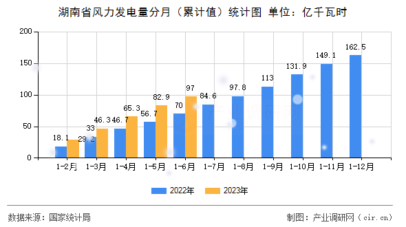 湖南省風力發電量分月（累計值）統計圖