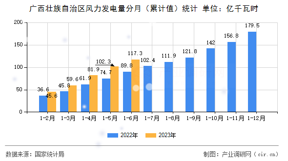廣西壯族自治區風力發電量分月（累計值）統計