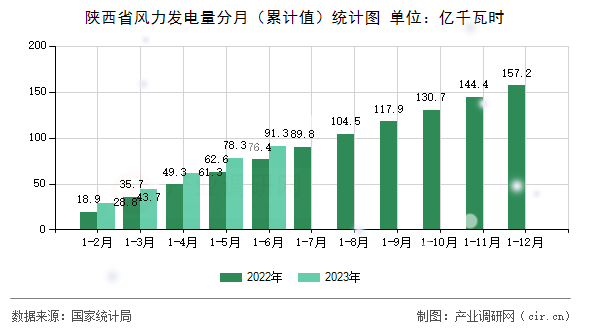 陜西省風力發電量分月（累計值）統計圖