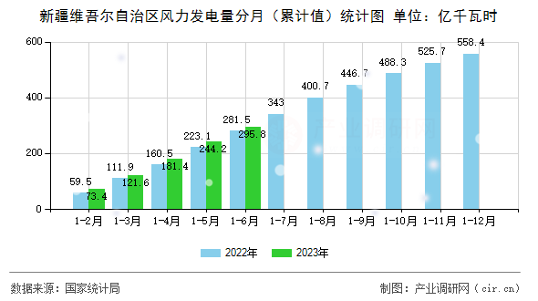 新疆維吾爾自治區(qū)風(fēng)力發(fā)電量分月（累計(jì)值）統(tǒng)計(jì)圖
