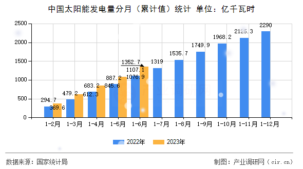 中國太陽能發電量分月（累計值）統計