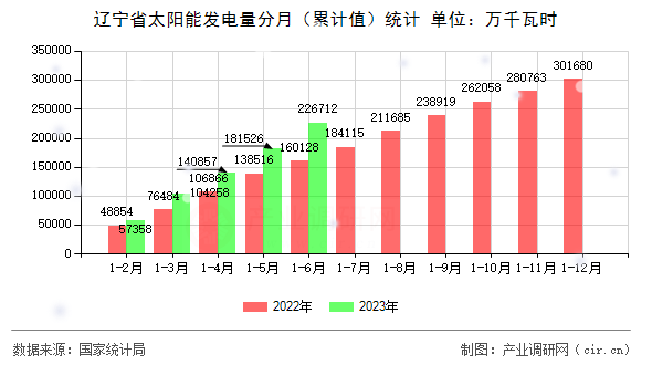 遼寧省太陽能發電量分月（累計值）統計